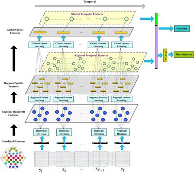 Hierarchical Spatiotemporal Electroencephalogram Feature Learning and Emotion Recognition With Attention-Based Antagonism Neural Network